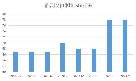 和讯SGI公司 晶晨股份净利润同比增长高达606.76 ,风险挑战加大,是否会落入 经营陷阱