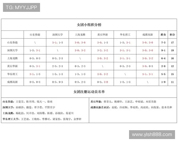 全国锦标赛积分榜更新上海乒乓球队以58分稳居第一名 全国锦标赛积分榜更新上海乒乓球队以58分稳居第一名